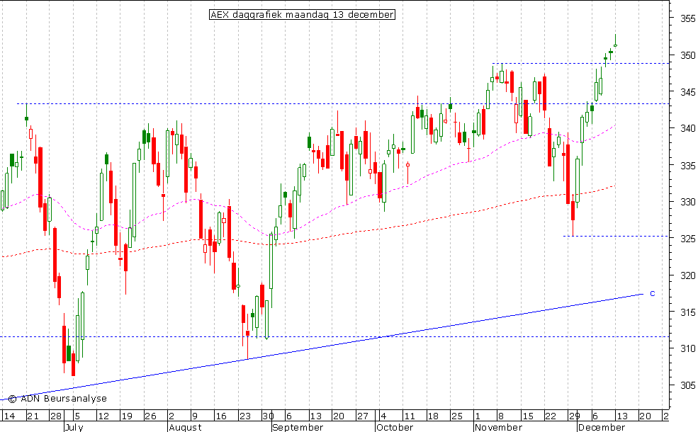 AEX daggrafiek 131210