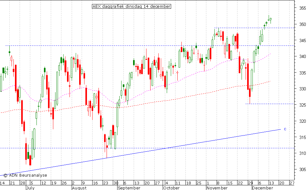 AEX daggrafiek 141210