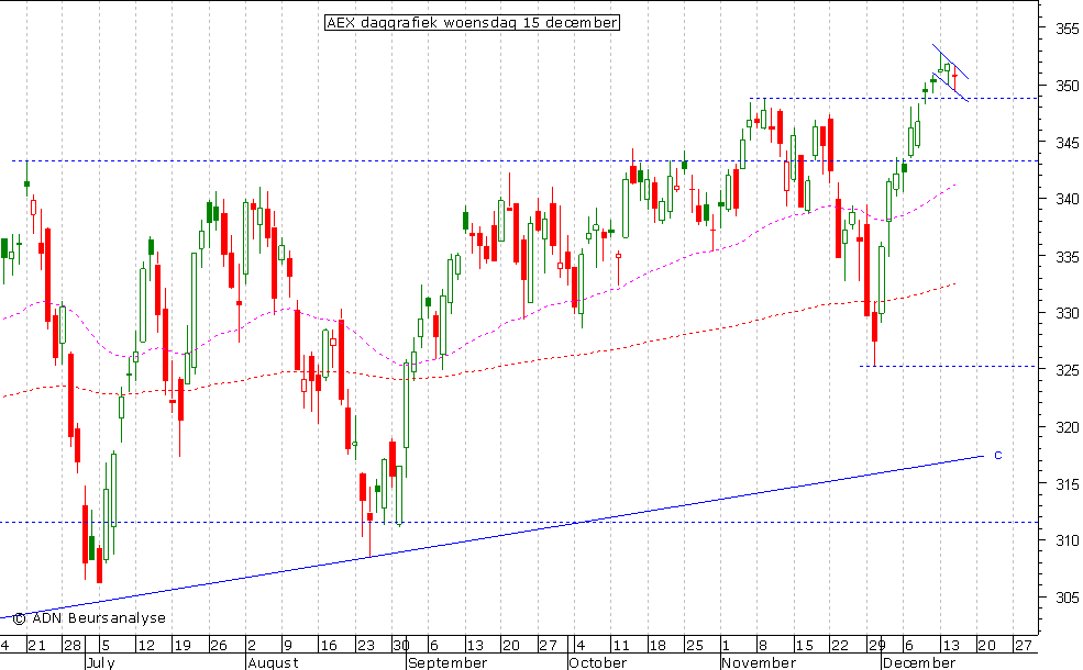 AEX daggrafiek 151210