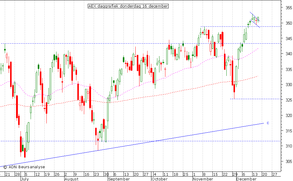 AEX daggrafiek 161210