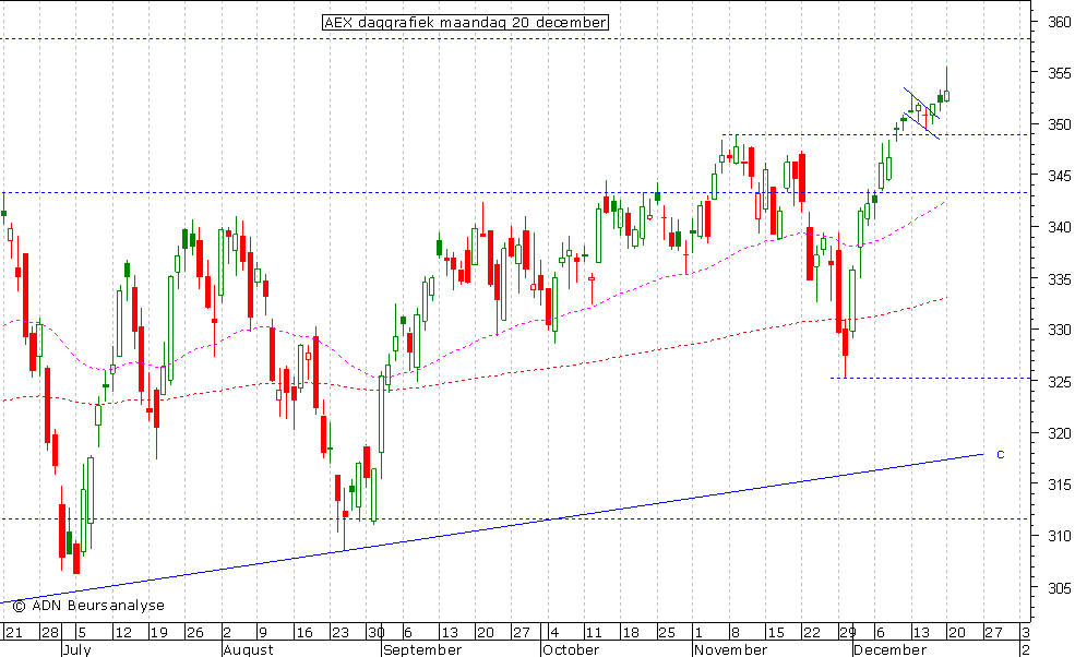 AEX daggrafiek 201210