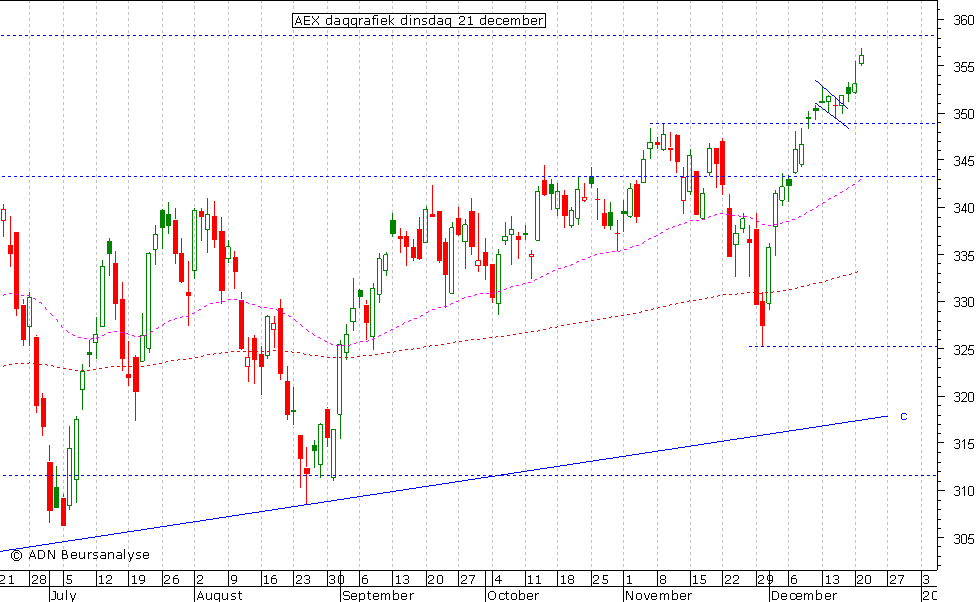 AEX daggrafiek 211210