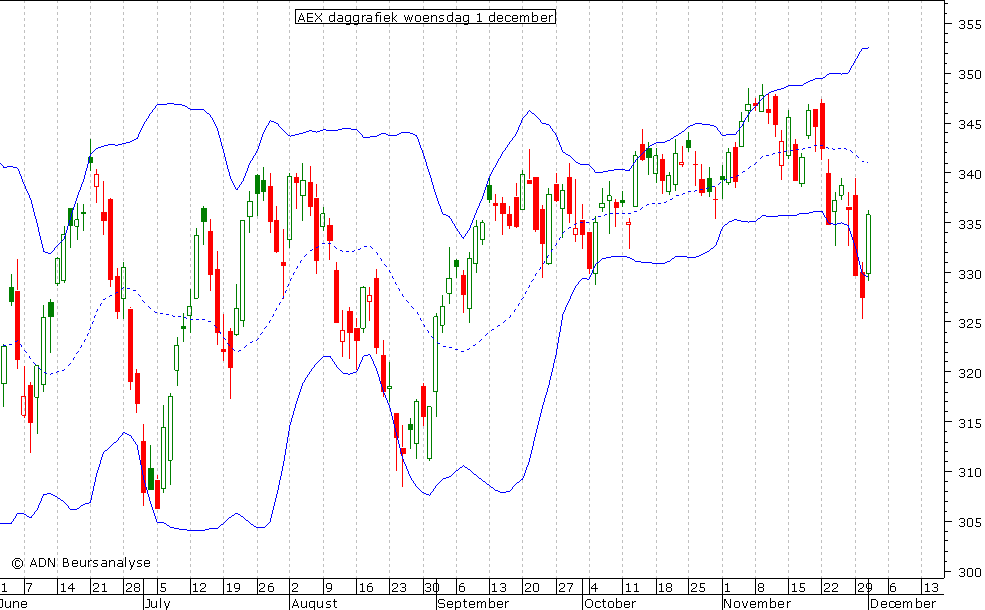 AEX daggrafiek BB 011210