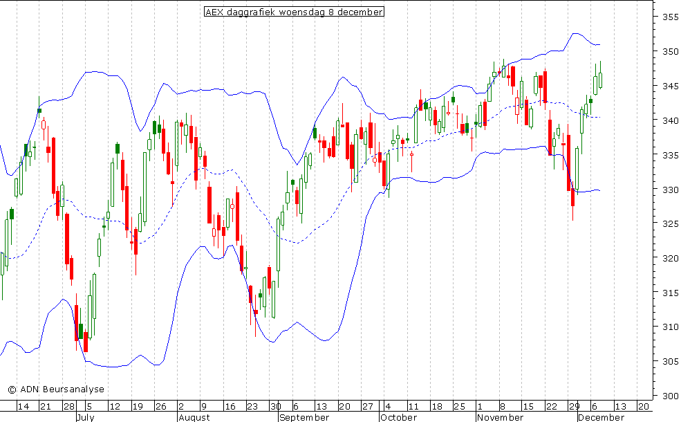 AEX daggrafiek BB 081210