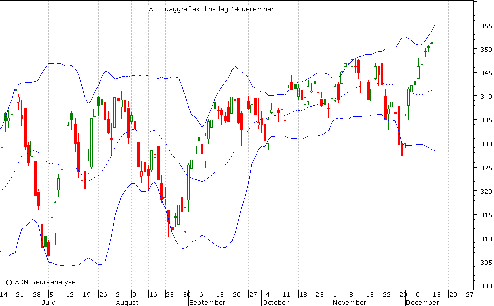 AEX daggrafiek BB 141210