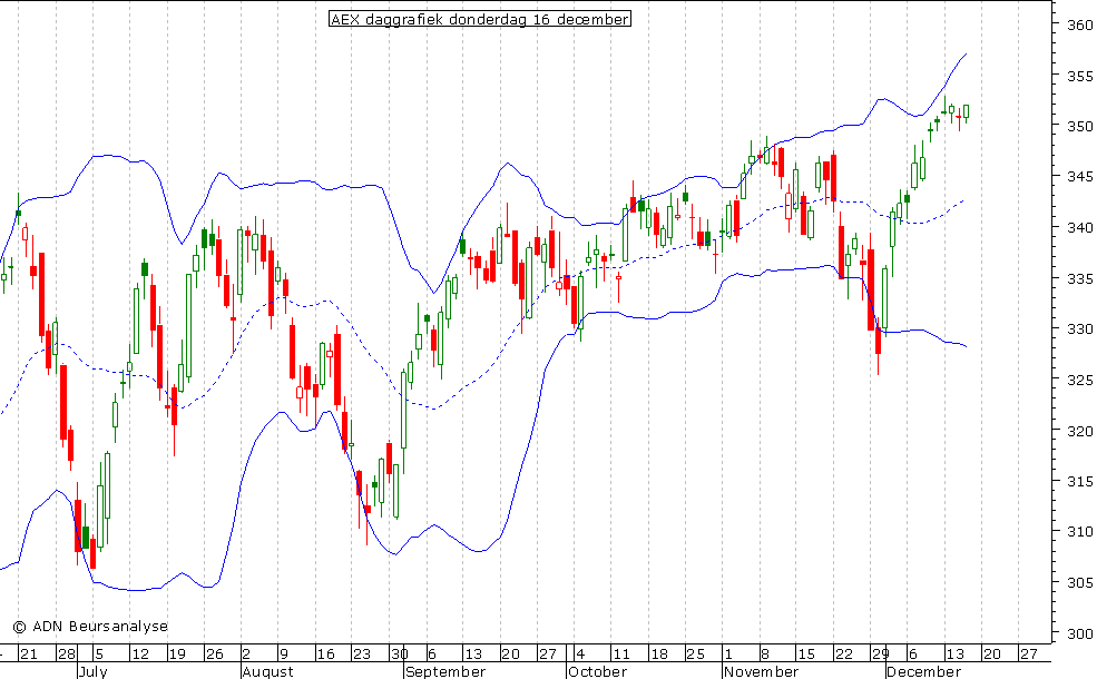 AEX daggrafiek BB 161210