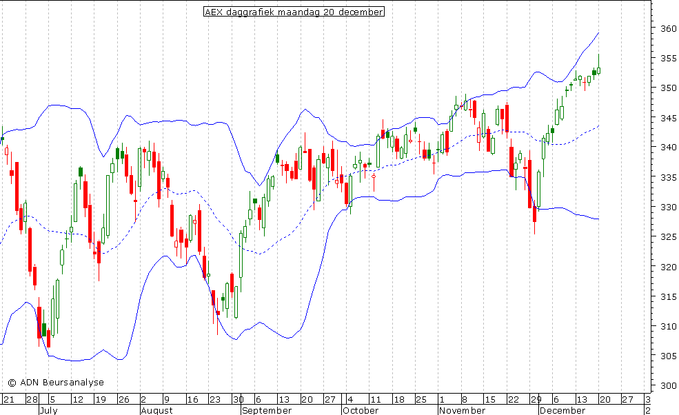 AEX daggrafiek BB 201210