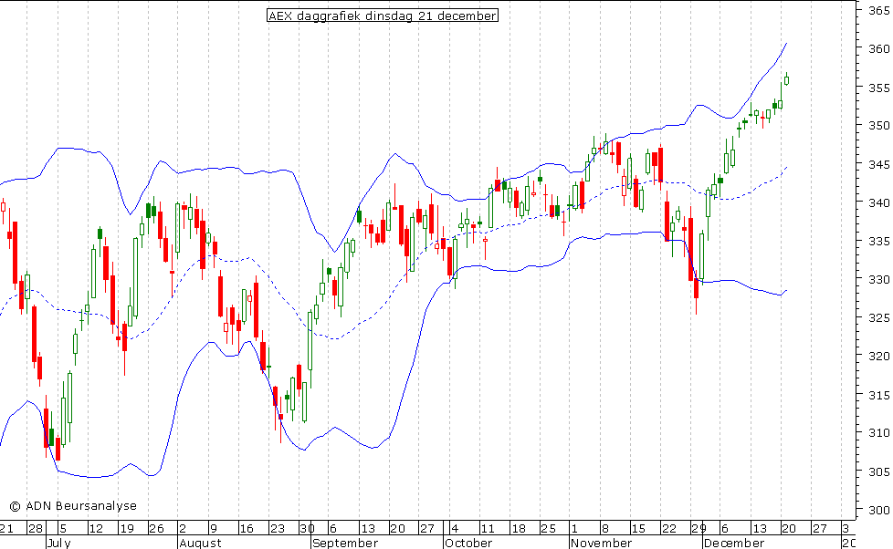 AEX daggrafiek BB 211210