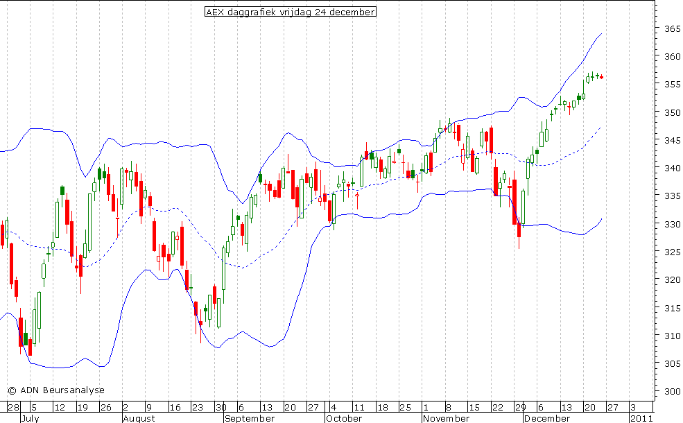 AEX daggrafiek BB 241210