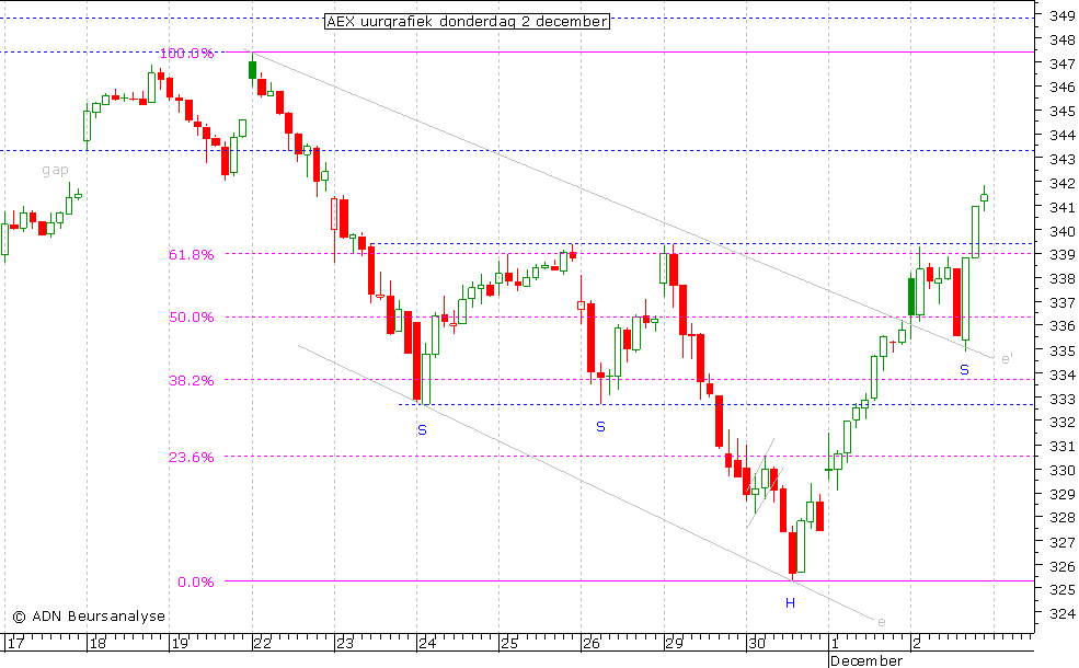 AEX uurgrafiek 021210