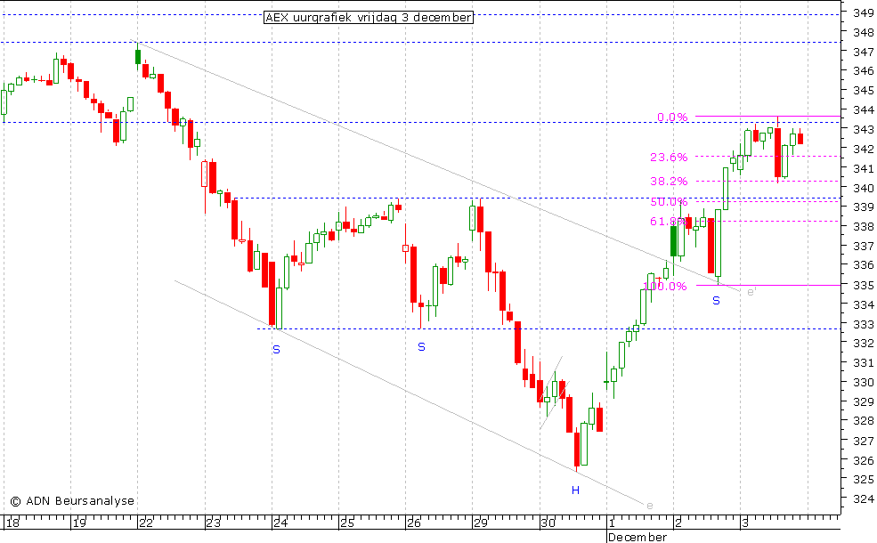 AEX uurgrafiek 031210