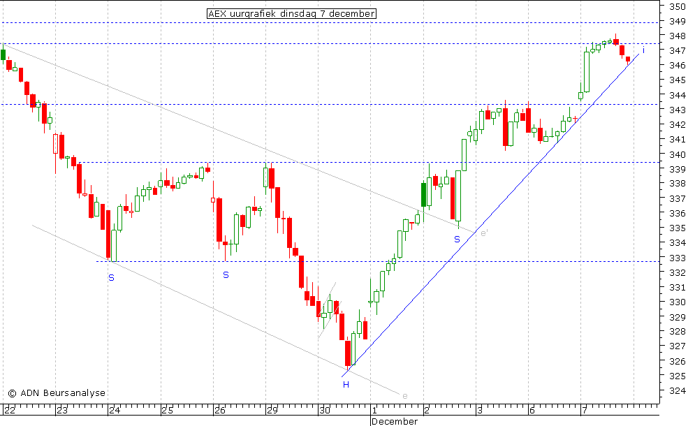 AEX uurgrafiek 071210