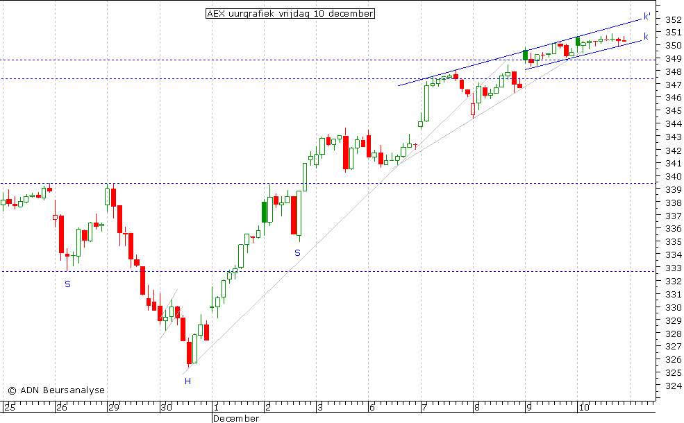 AEX uurgrafiek 101210