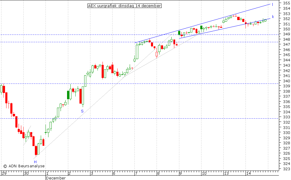 AEX uurgrafiek 141210