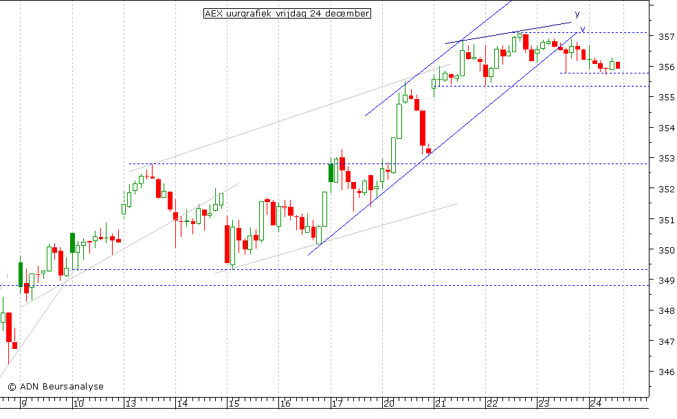 AEX uurgrafiek 241210