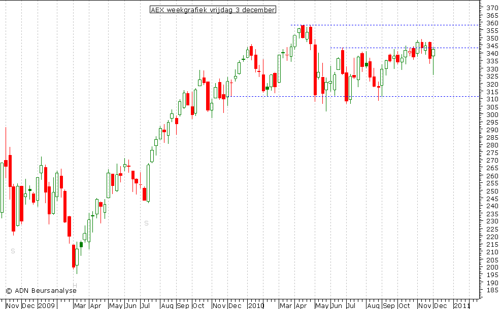 AEX weekgrafiek 031210