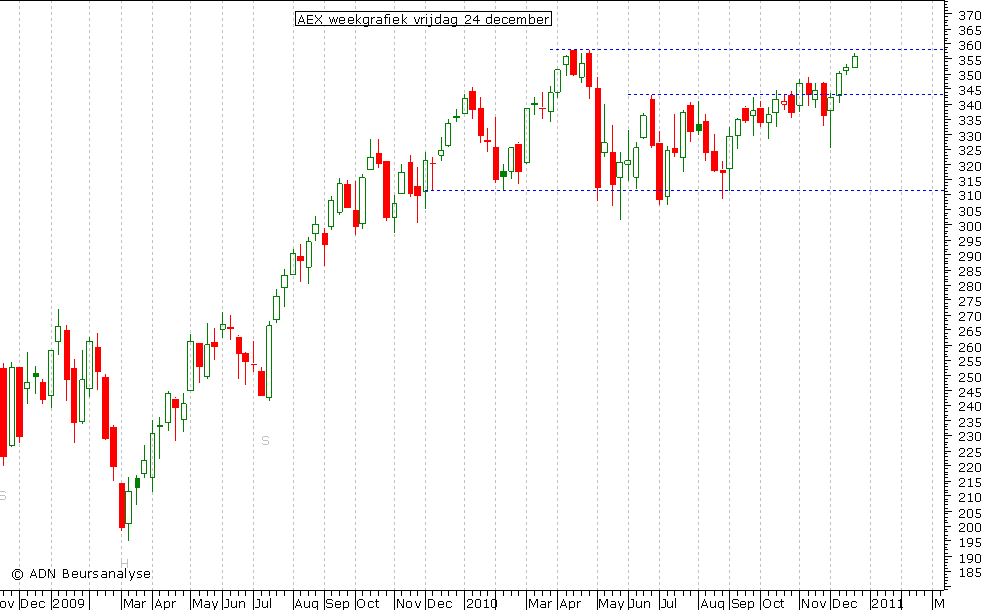AEX weekgrafiek 241210