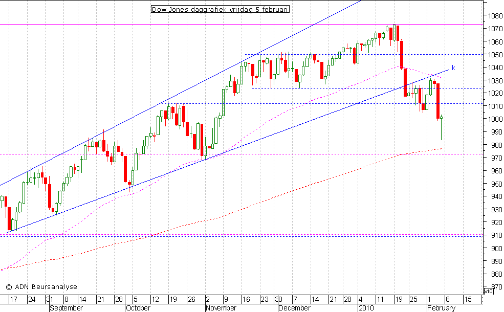 Dow Jones daggrafiek 050210