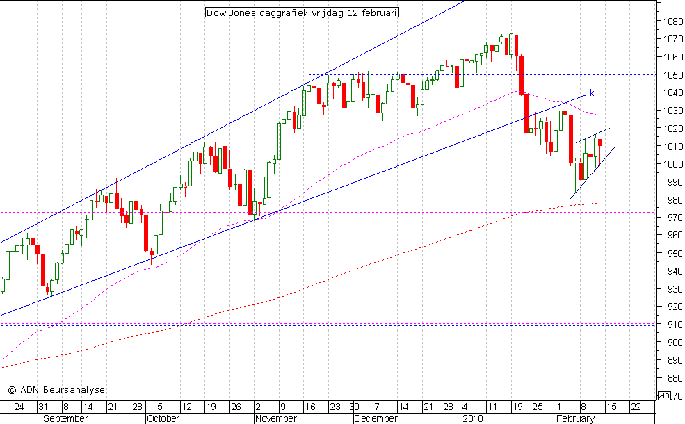 Dow Jones daggrafiek 120210