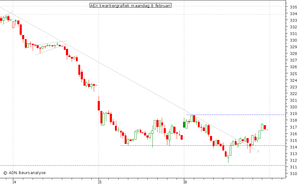 AEX kwartiergrafiek 080210