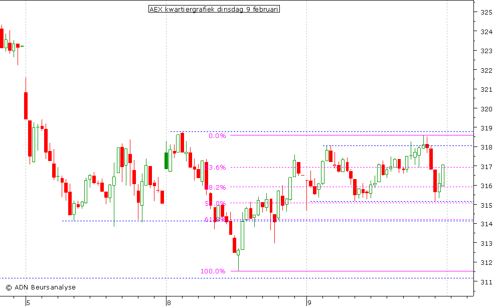 AEX kwartiergrafiek 090210