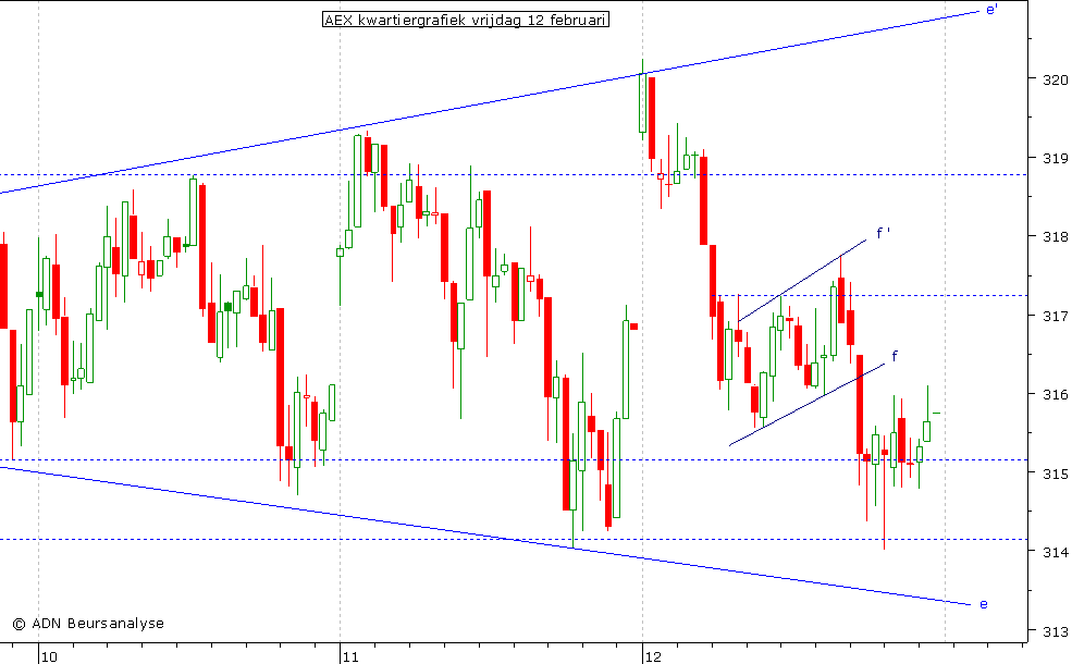 AEX kwartiergrafiek 120210