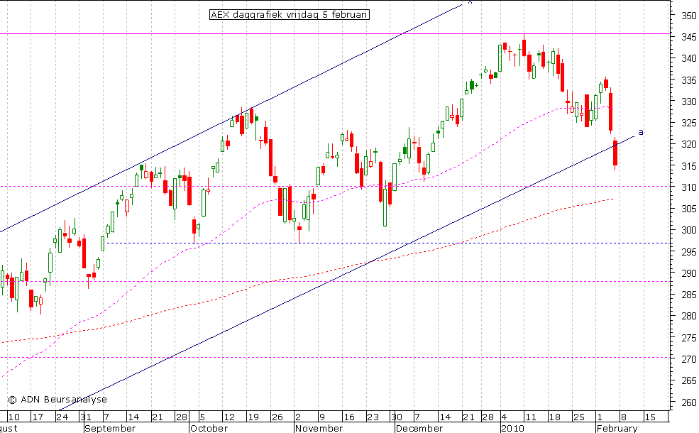 AEX daggrafiek 050210