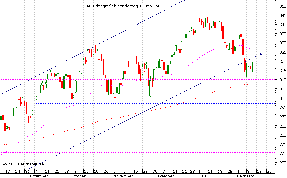 AEX daggrafiek 110210