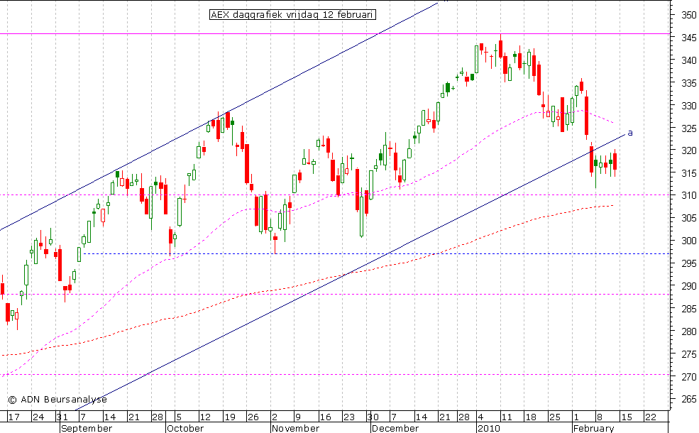 AEX daggrafiek 120210