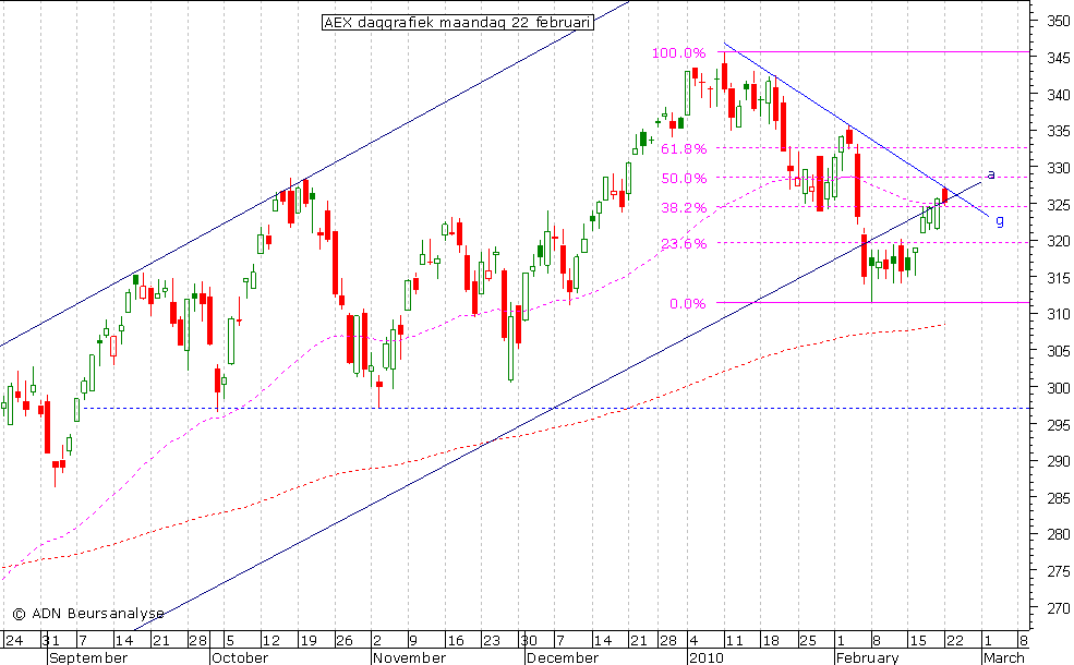 AEX daggrafiek 220210