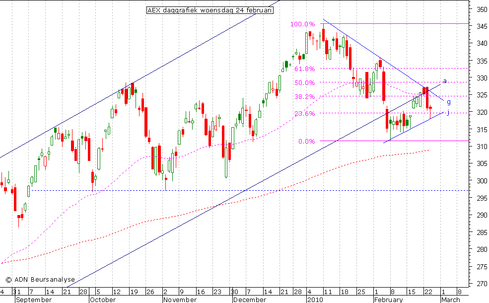 AEX daggrafiek 240210