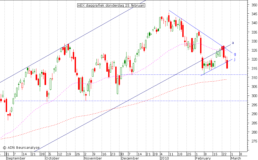 AEX daggrafiek 250210