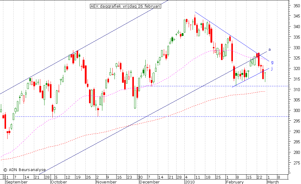 AEX daggrafiek 260210