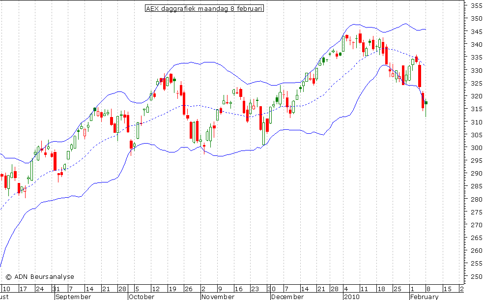 AEX daggrafiek BB 080210