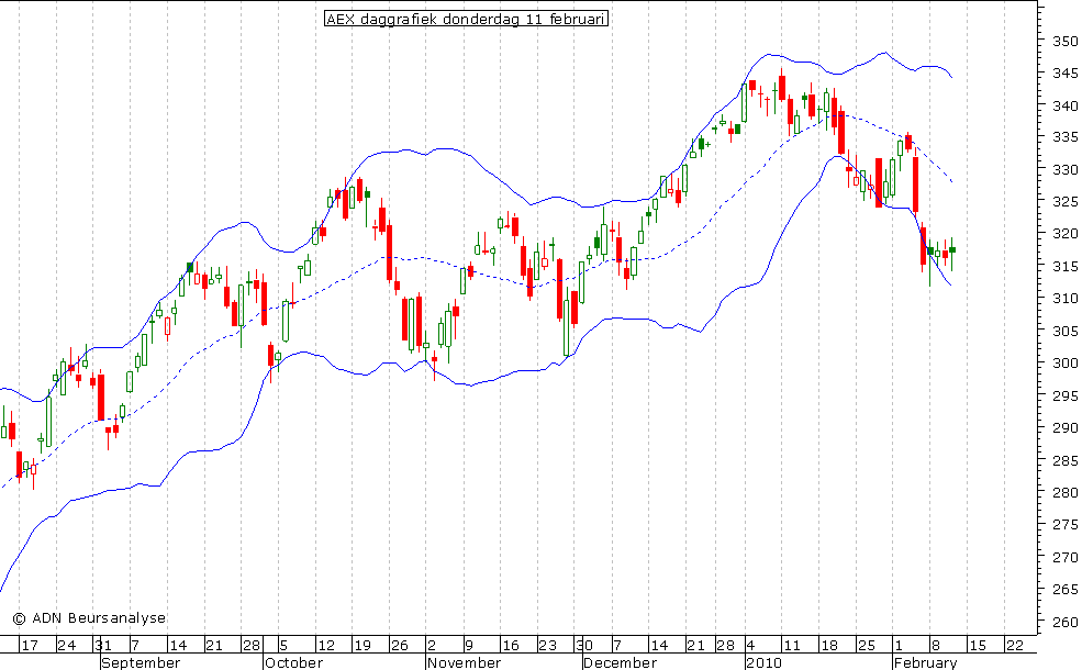 AEX daggrafiek BB 110210