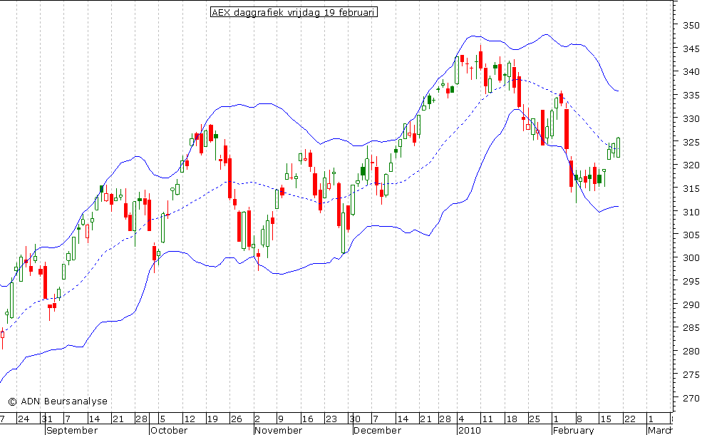 AEX daggrafiek BB 190210