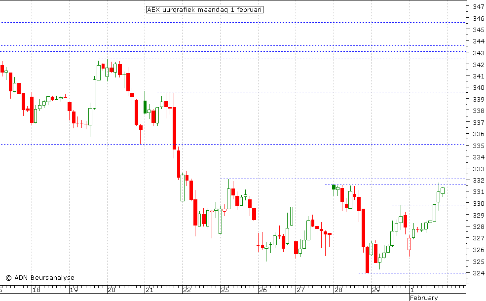 AEX uurgrafiek 010210