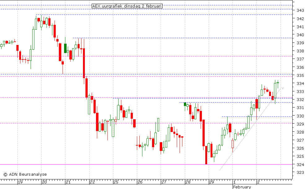 AEX uurgrafiek 020210