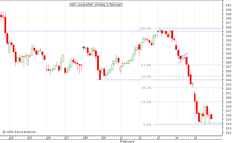 AEX uurgrafiek 050210