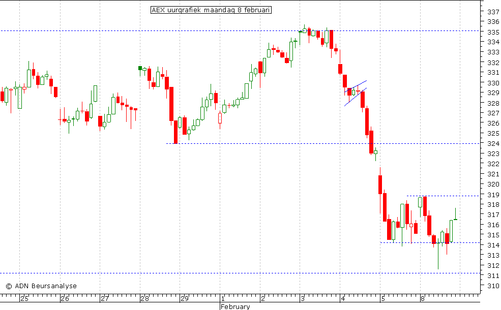 AEX uurgrafiek 080210