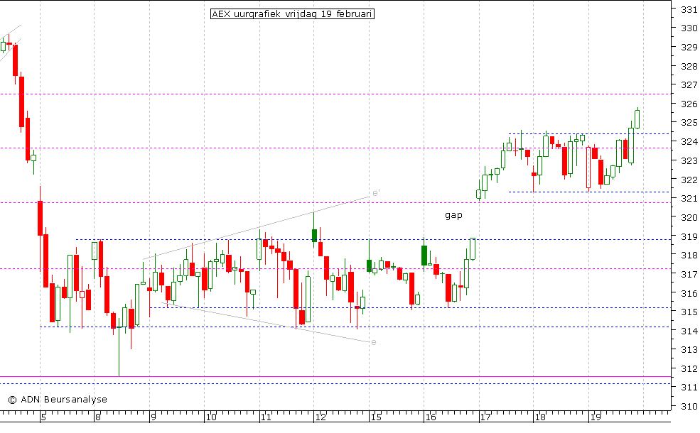 AEX uurgrafiek 190210