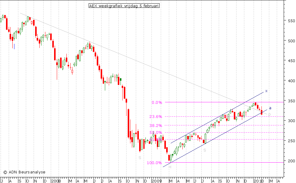 AEX weekgrafiek 050210 (2)