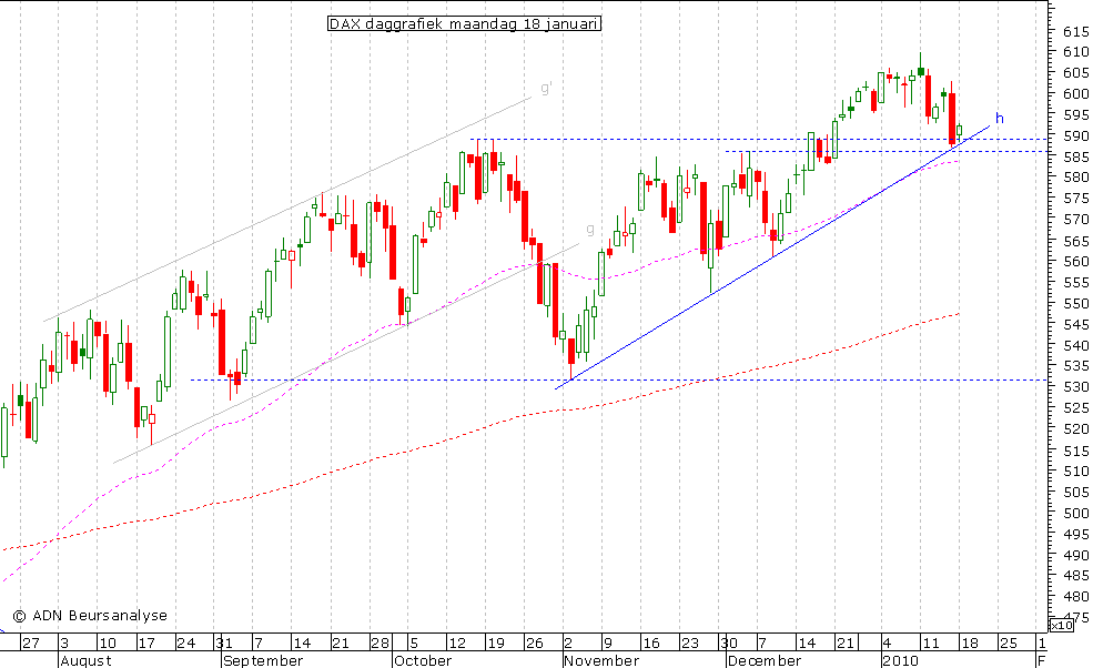 DAX daggrafiek 180110