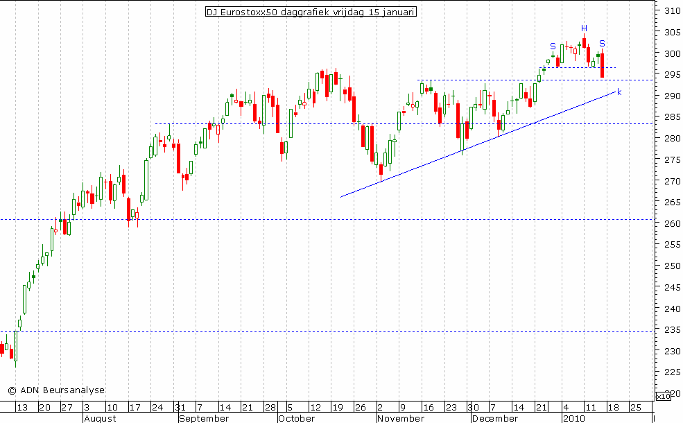 Eurostoxx50 daggrafiek 150110