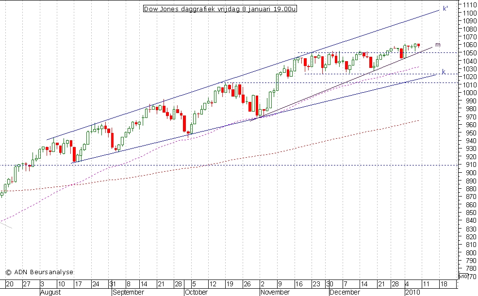 Dow Jones daggrafiek 080110 19.00u