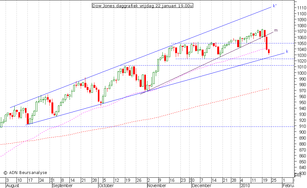 Dow Jones daggrafiek 220110 19.00u