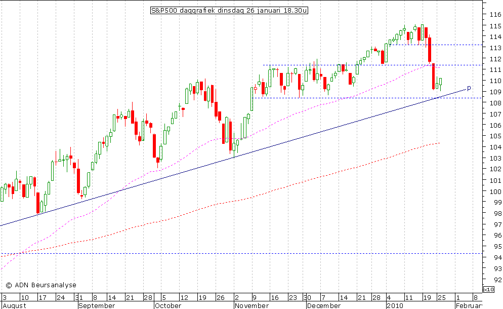 S&P500 daggrafiek 260110 18.30u