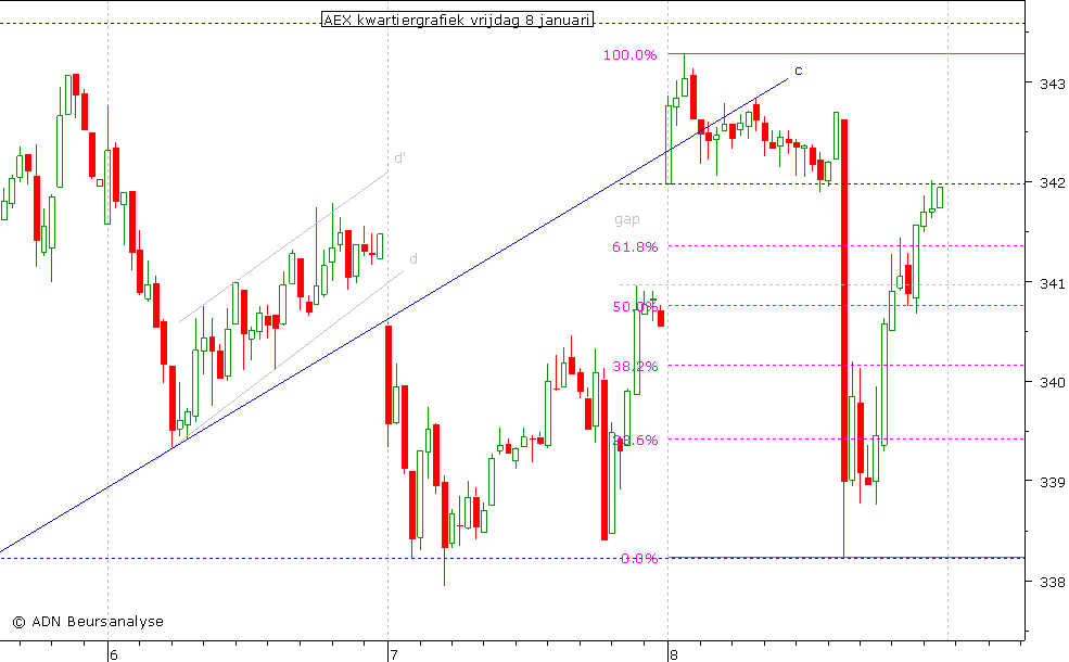 AEX kwartiergrafiek 080110