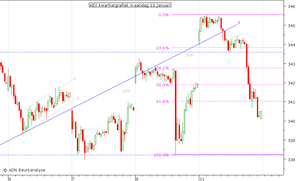 AEX kwartiergrafiek 110110