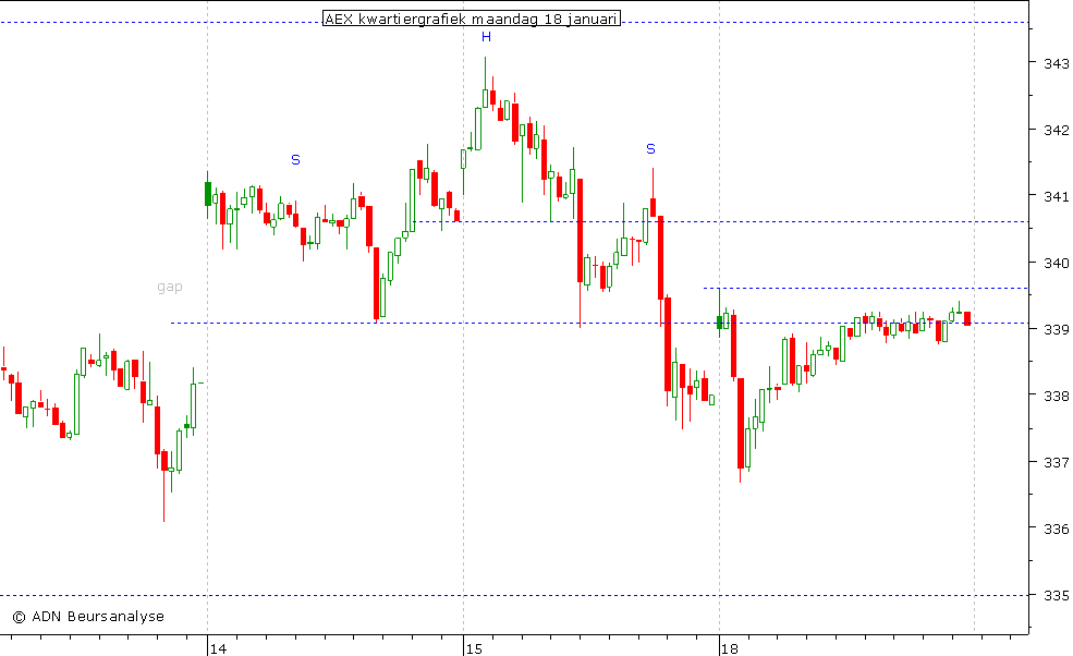 AEX kwartiergrafiek 180110